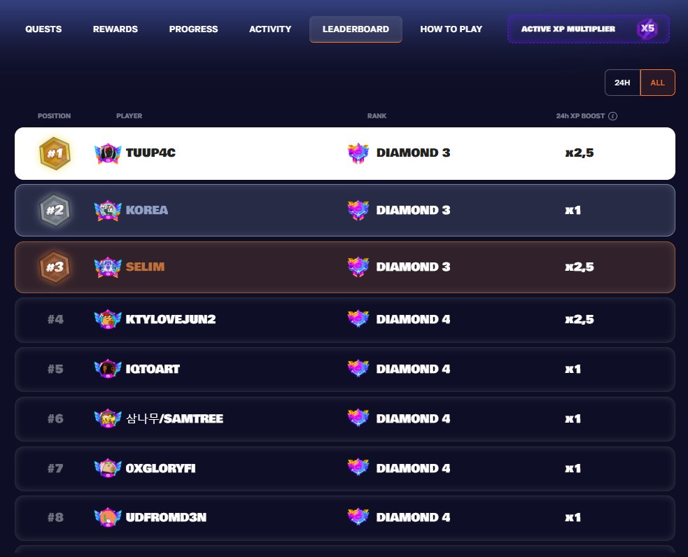 What a day.
Exactly 4 years ago, I created this Twitter account.
And today… I finally climbed to #1 on the <a href="/spaace_io/">Spaace 🟠</a>  Leaderboard. 

Time for some real talk:
Over the last few years, I lost a lot of money – on longterm NFT holds and memecoins.
Mentally, I was completely