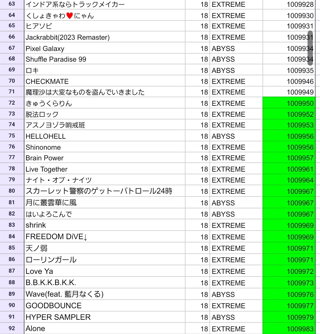 休みなのでMUSIC DIVERの未理論値リストを作ってみたら意外とそこそこ