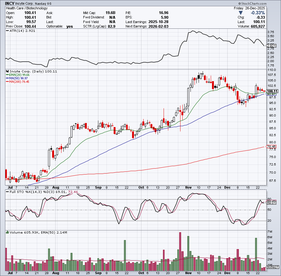 TLivingstonBlog's tweet photo. $INCY setting up well near the 20-day EMA and 50-day https://t.co/pHKrcUTAq6