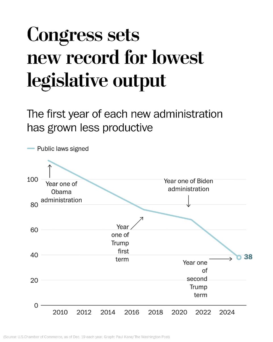 DarrigoMelanie's tweet photo. “Nobody wants to work anymore.”

And these are the politicians cutting benefits to Americans and calling them “lazy.” https://t.co/JpfiWEy6v1