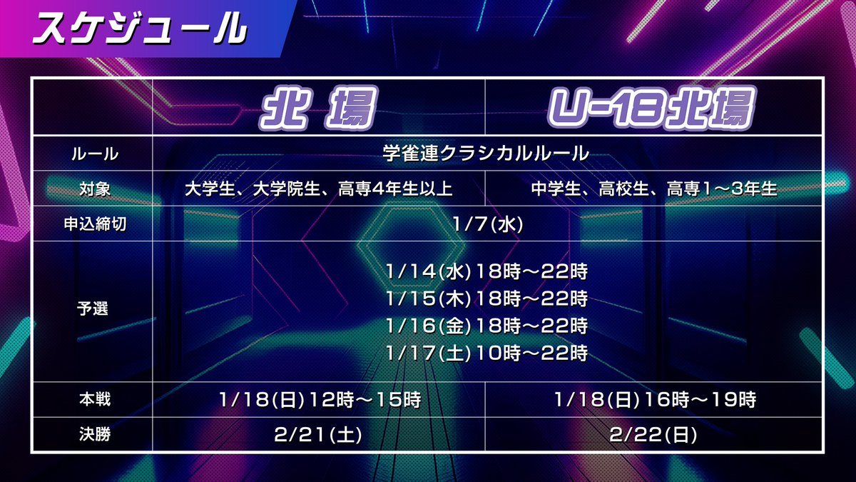 gakujanren's tweet image. 【#雀魂杯 学生麻雀選手権2025-2026】

北場・U-18北場の募集を開始しました🎉
北場のルールは【学雀連クラシカルルール】です！

中学生以上の学生が参加可能で、学年によって部門が分かれています。
🀄北場：大学生、大学院生、高専4年生以上
🀄U-18北場：中学生、高校生、高専1～3年生…