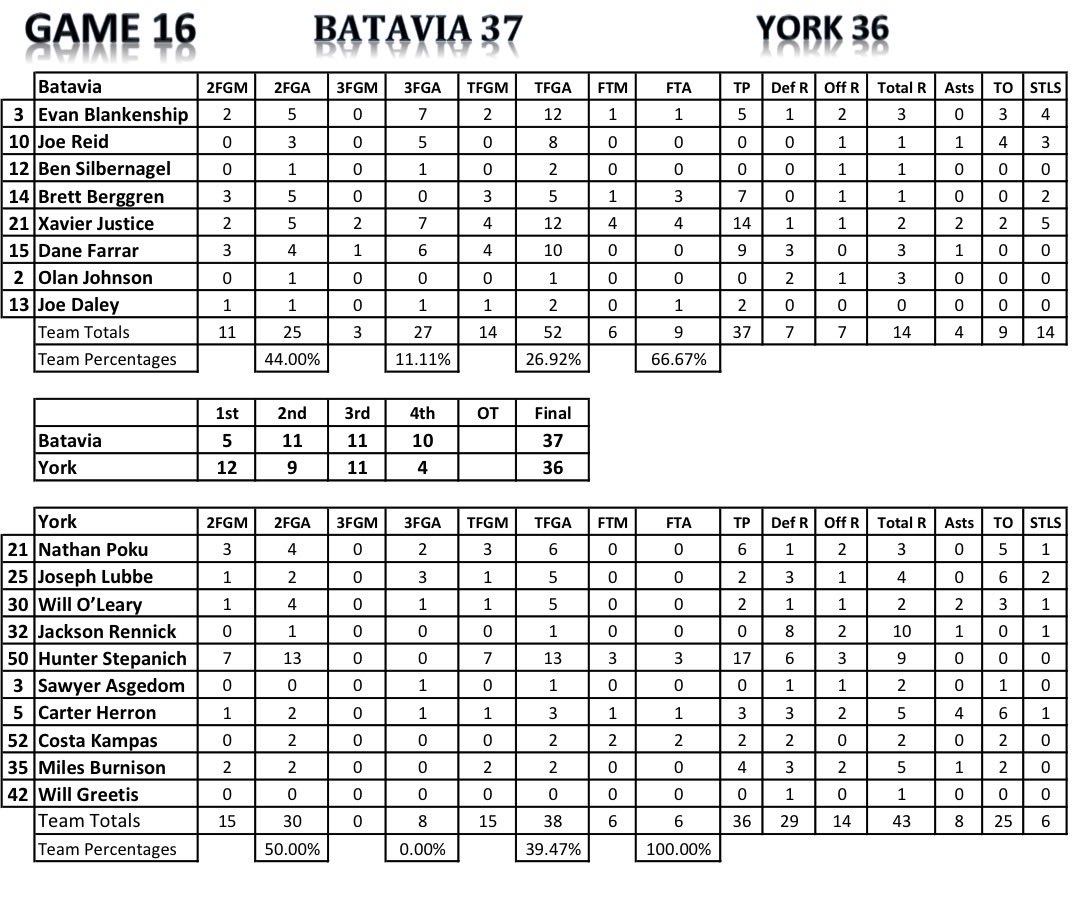 JackToshHC's tweet photo. Final Score as @BataviaBBBall defeats @YorkDukesBB 37-36. Xavier Justice had 14 points and 5 steals along with Dane Farrar had 9 points and 3 rebounds for Batavia. Hunter Stepanich had 17 points and 9 rebounds for York.    @HSBBALLjg @joehoopsreport @michaelsobrien @ChiTribPreps @suntimes_preps @dhpreps @Millar_S @NestoHoops @mikeclarkpreps