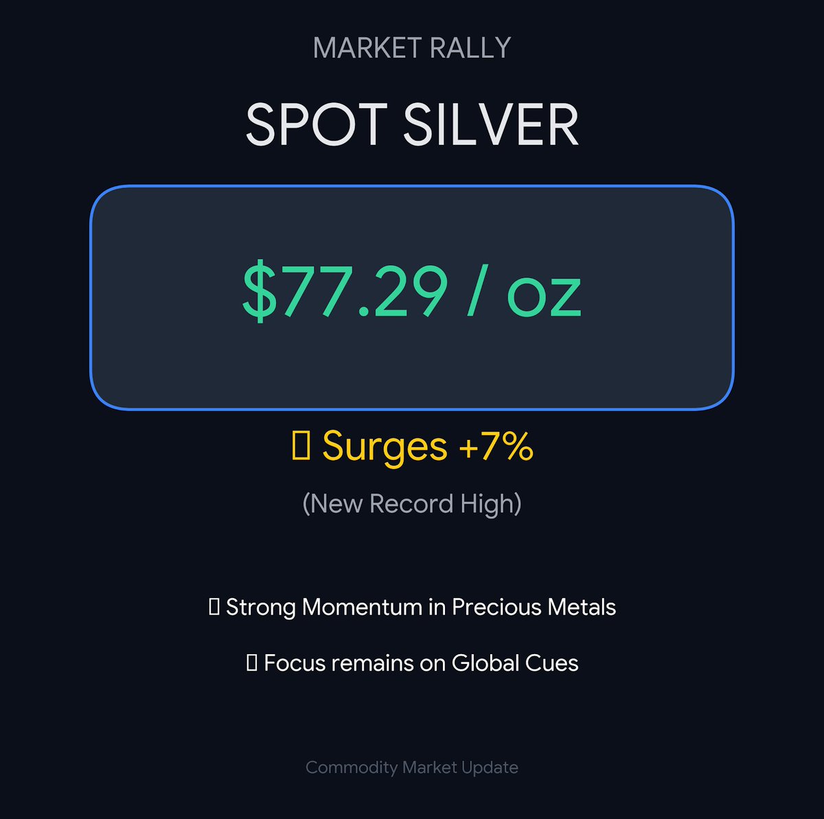 CapitalInsight3's tweet photo. Spot Silver extends its rally

✅ Prices surge over 7%, hitting a record high
✅ Silver trades at $77.29/oz, reflecting strong momentum
✅ Precious metals remain in focus amid global cues

#Silver #PreciousMetals #Commodities #SpotSilver #MarketUpdate #Trading #Investing https://t.co/0UWzhdV2PZ