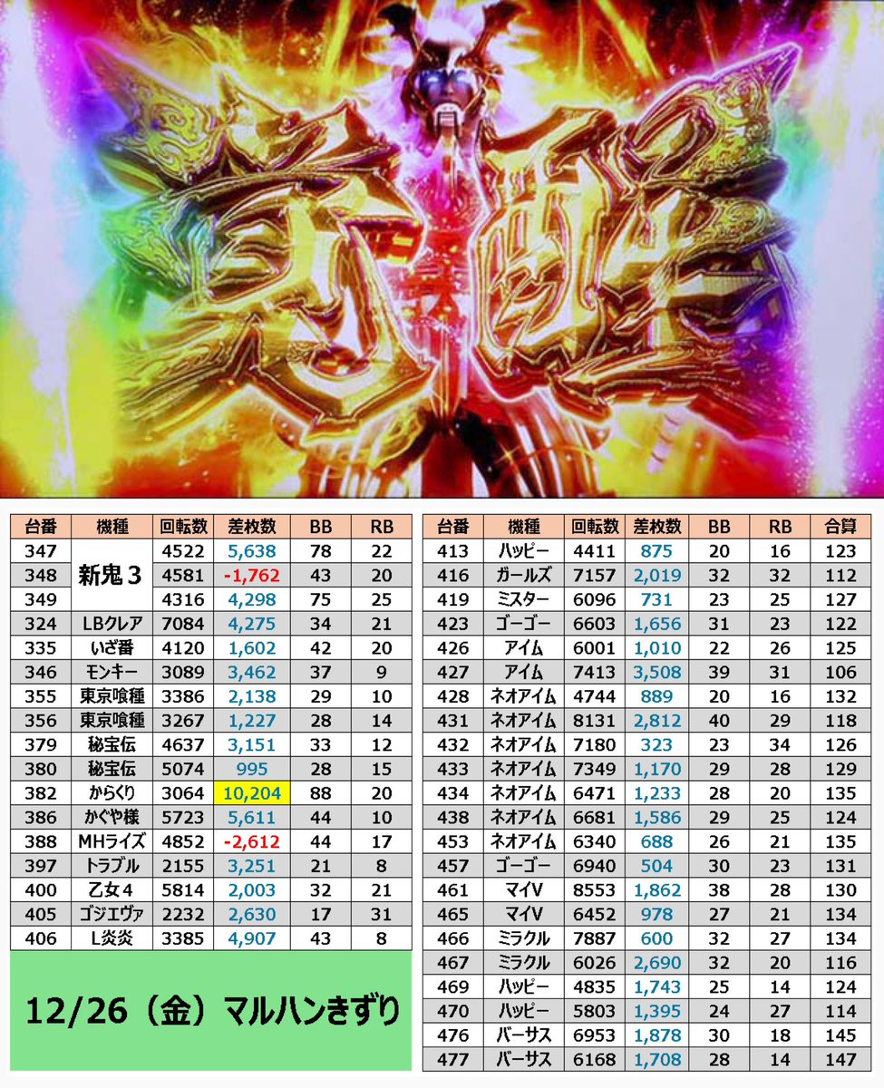 12/26（金）⭐️まとめ⭐️ マルハンきずり店
