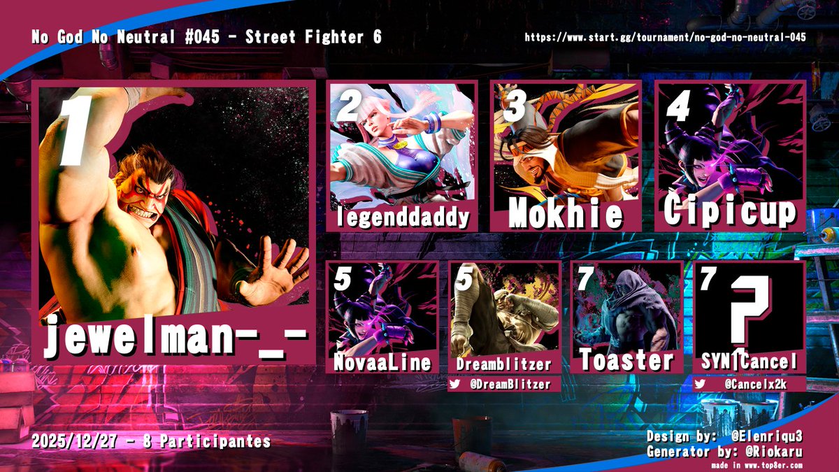 Congratulations to our top 8 for NGNN #045!! We'll see you guys next year on January 2nd for NGNN #046!!!! 

1st: <a href="/Jewelman_/">jewelman</a> 
2nd: <a href="/legenddaddy85/">legenddaddy</a> 
3rd: <a href="/MokhieFGC/">Mokha</a> 
4th: CipiCup
5th: <a href="/DreamBlitzer/">DreamBlitzer( Tidus ) - 🧑‍🦯</a> <a href="/novaaline/">aline rocha</a>  
7th: Toaster <a href="/Cancelx2k/">SYN Cancel @ home</a>