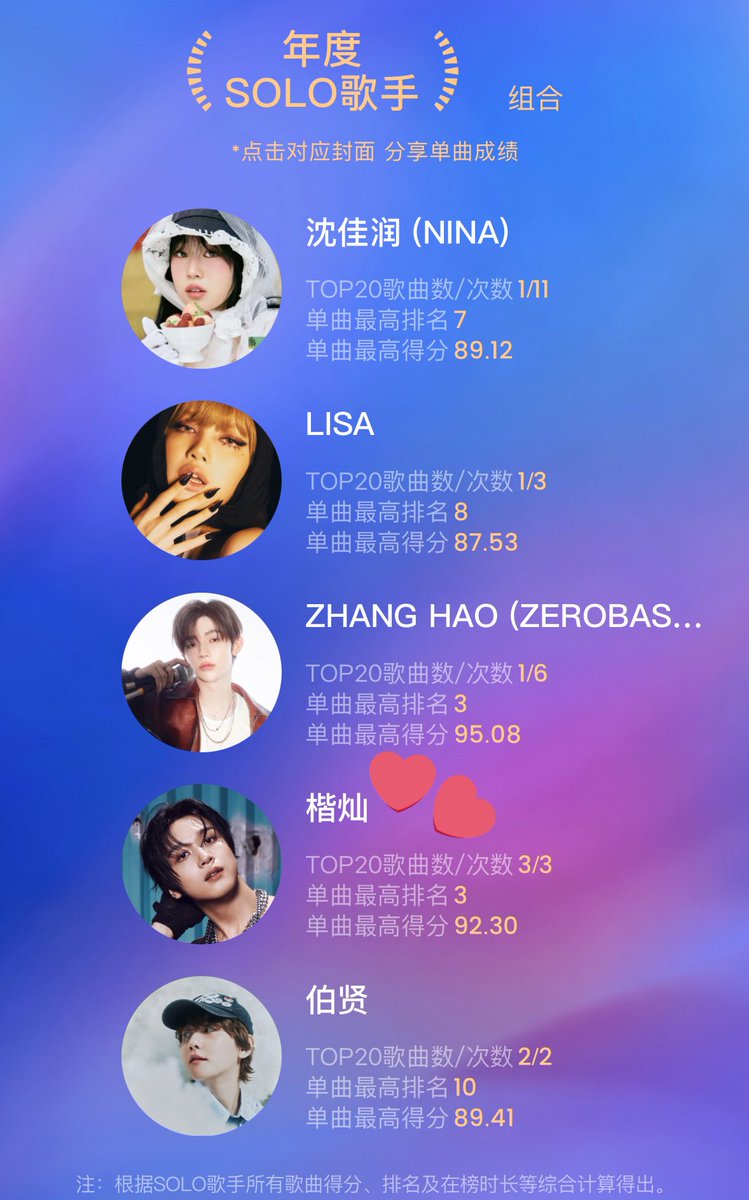 brilliantechan's tweet image. Haechan winning Top 10 Korean Soloists Of The Year at the 2025 Tencent Music Year End Awards

Congratulations Haechan🥹👏🏻
🖇️ : yobang.tencentmusic.com/chart-h5/annua…
