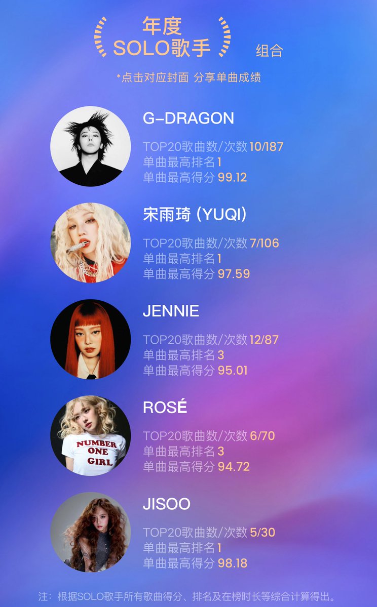 brilliantechan's tweet image. Haechan winning Top 10 Korean Soloists Of The Year at the 2025 Tencent Music Year End Awards

Congratulations Haechan🥹👏🏻
🖇️ : yobang.tencentmusic.com/chart-h5/annua…