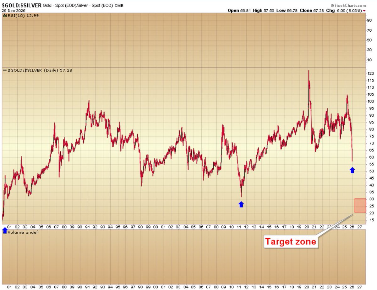 garysavage1's tweet image. You can see where the last two secular bull markets topped. There is always a major collapse in the gold:silver ratio as silver goes ballistic during the final months of the bull. 

Silver is on its way. The ratio dropped below 60 today. I don't think it will get to 15:1 like it…