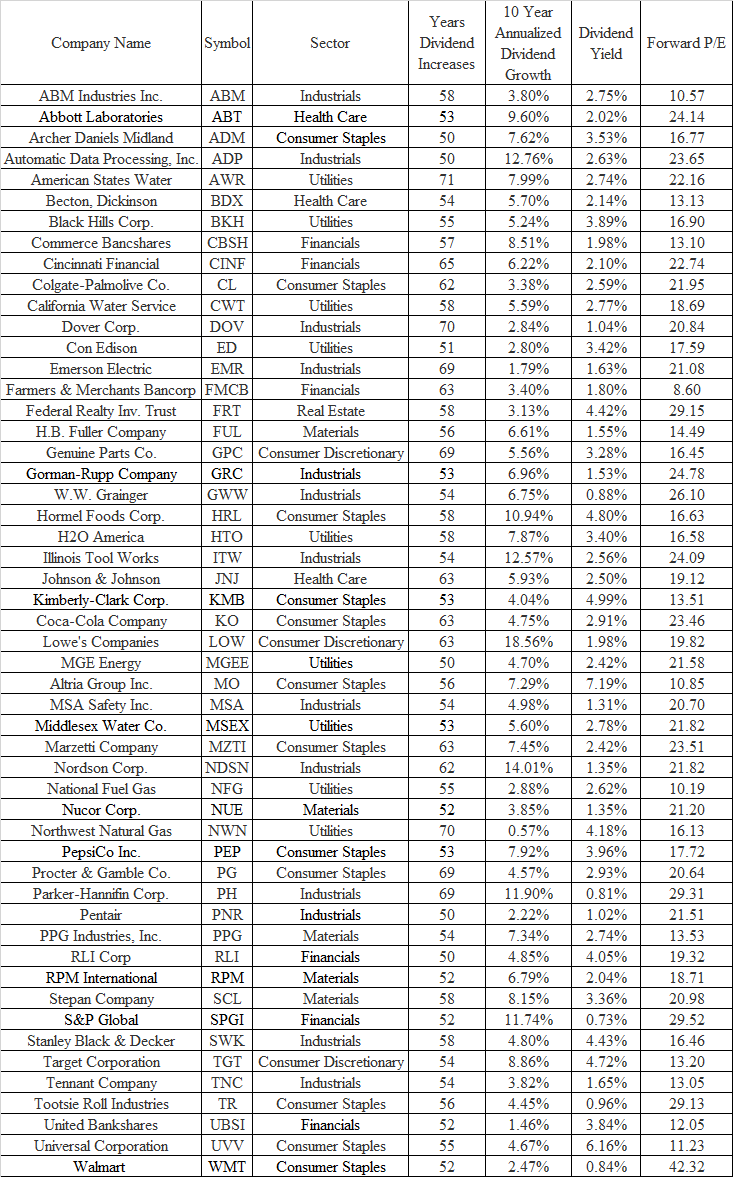 DividendGrowth's tweet image. Dividend Kings are companies that have managed to increase annual dividends for at least 50 years in a row

There are a record 52 dividend kings in the US

dividendgrowthinvestor.com/2025/12/divide…