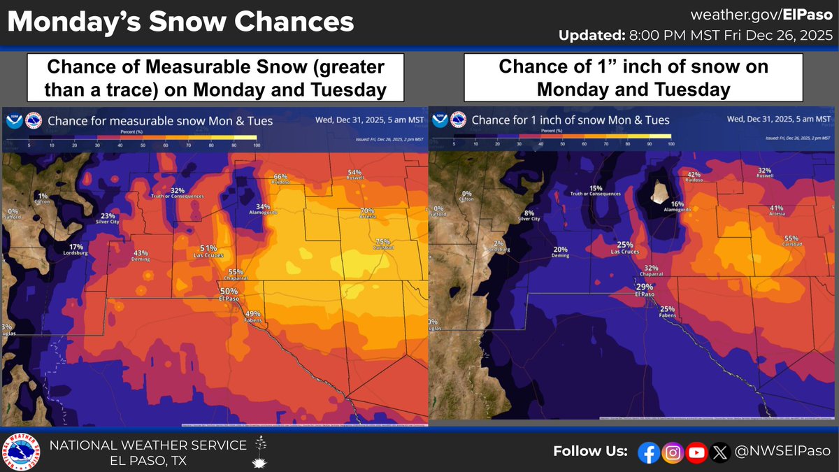 NWSElPaso's tweet image. With the cold air arriving on Monday we will also see a chance (30 to 60%) for rain and snow mainly east of the Rio Grande. We could see some light snow even in the lowlands east of the River including, El Paso, Las Cruces, Sierra Blanca TX, Alamogordo and Cloudcroft. #txwx #nmwx