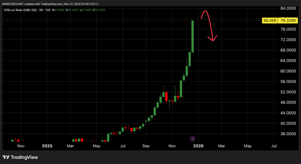 📈MINDTHECHART: "Argento in euforia terminale: correzione imminente, Bitcoin pronto per un recupero esplosivo"