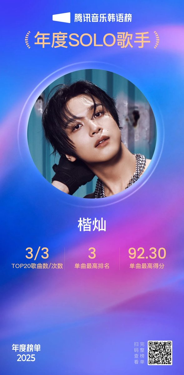 TEAMLHC's tweet image. [2025 Tencent Music Year End Awards]

🏆 Top 10 Korean Soloists of the Year

HAECHAN 
# of songs in Top 20/# of times: 3/3
Single highest ranking: 3
Single highest score: 92.30

*based on scores, rankings, chart durations

#HAECHAN #해찬 
#TASTE #HAECHAN_TASTE
#CRZY #HAECHAN_CRZY