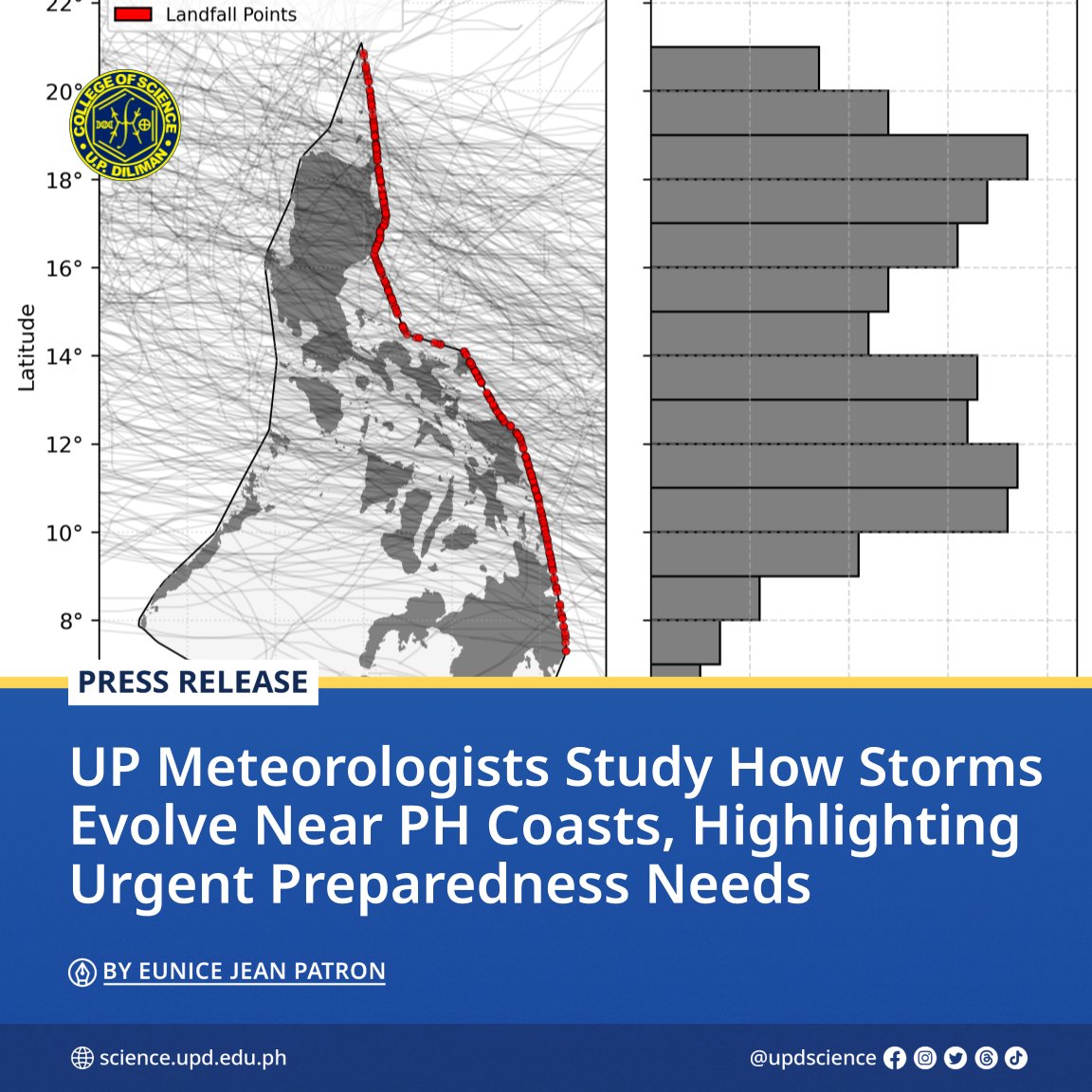 🌧️ An analysis of 45 years’ worth of Philippine tropical cyclone (TC) data reveals insights into how storms behave as they approach and make landfall in the country—considered as one of the world’s most cyclone-prone regions.

🔗 Read here: science.upd.edu.ph/up-meteorologi…