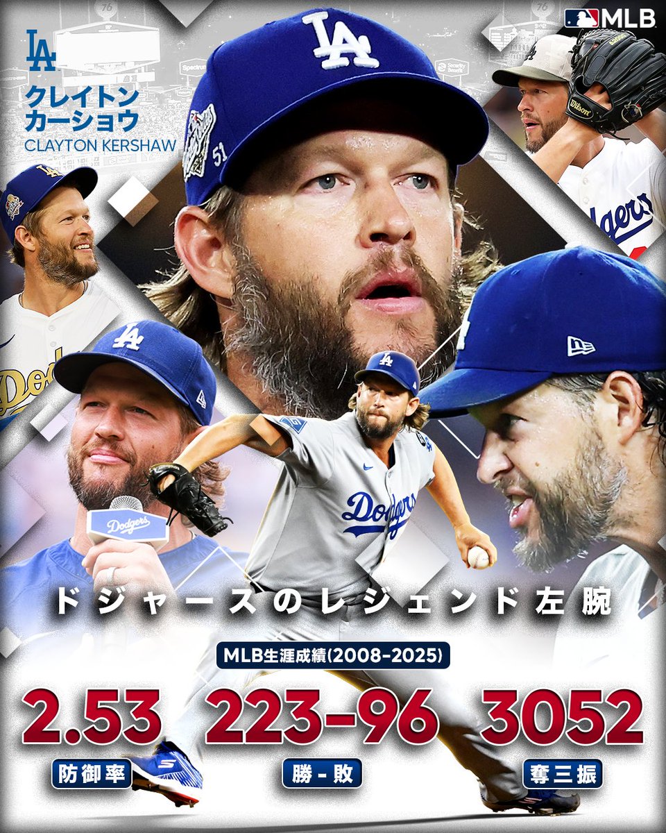 【 #ドジャース 】クレイトン・カーショウの18年間の旅路が幕を閉じます✨
キャリアの全てをロサンゼルスで過ごし、3度のサイ・ヤング賞をはじめ数々の活躍を見せてくれました🏆🏆🏆
象徴的な投球フォームと鋭いカーブボールは、ドジャースの永遠のシンボルであり続けるでしょう🫡