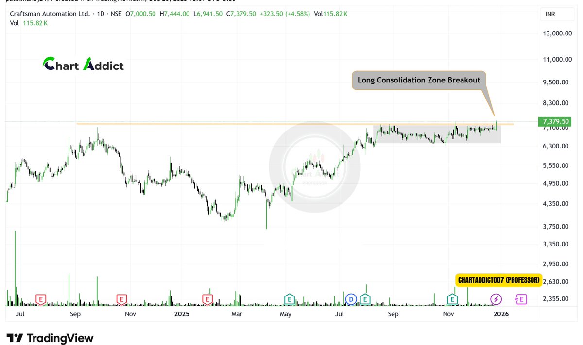 #Scan Thousands of Stocks &amp; Filters out
 Top 6 high probability Breakout Stock Don't miss

✅Craftsman Automation
✅Force Motors
✅RACL Gear tech
✅GMDC
✅FACT
✅NBCC

#Telegram for All detail chart Setup ⏬⏬

t.me/ChartAddict007