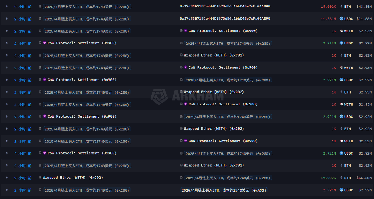 2 小时前，地址 0x2802***6B5c12 通过链上交易，以约 2920 美元/枚的价格卖出 5000 枚 ETH，对应价值约 1460 万美元。
链上记录显示，这批 ETH 于今年 4 月分批买入，成本均价约为 1740 美元/枚。本次出售单枚 ETH 获利约 1180 美元，整体盈利约 590 万美元，收益率高达
