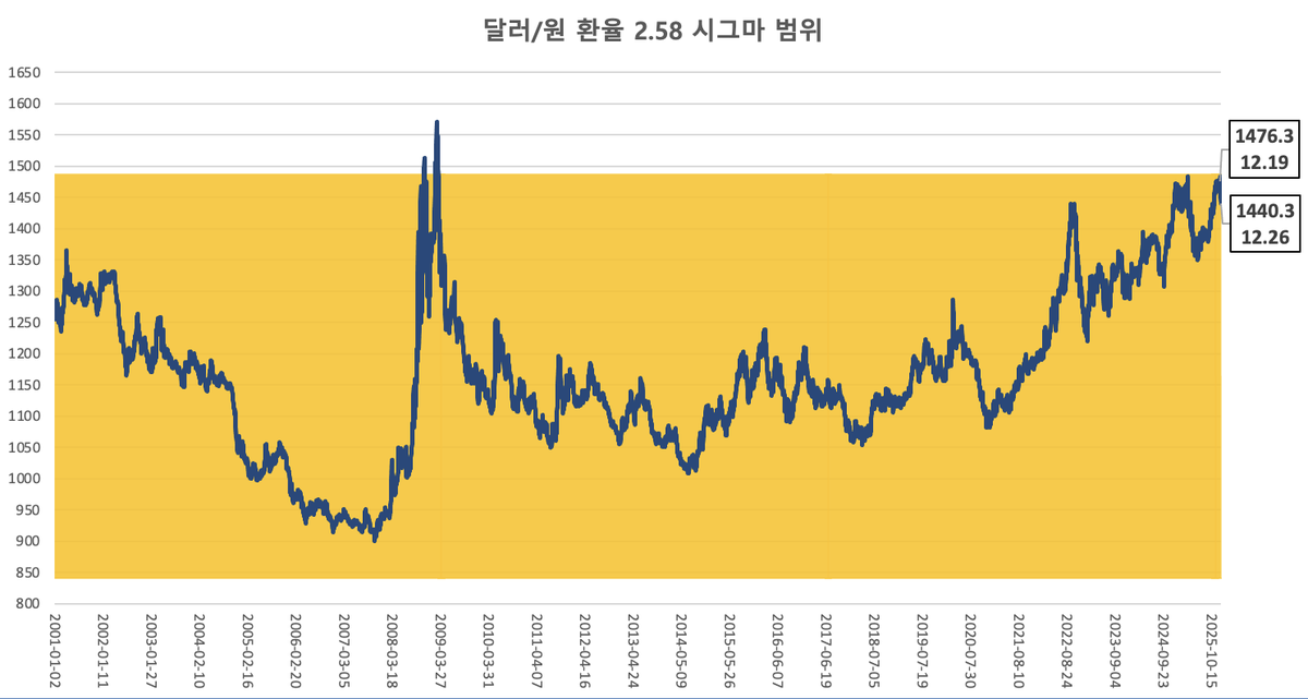 Busanaz1's tweet image. 국민연금 환헤지란 무엇인가?

다들 국민연금 환헤지가 어떻게 작동이 되고, 어떠한 개념인지를 잘 모르시는 것 같아.. 한 번 정리를 해보려 합니다. 대부분이.. 국민연금이 들고 있는 해외 주식을 팔아서 원화에 안정을 가한다라는 생각을 들고 계신데.. 이건 선물 시장에서 이루어지는 계약이기에…