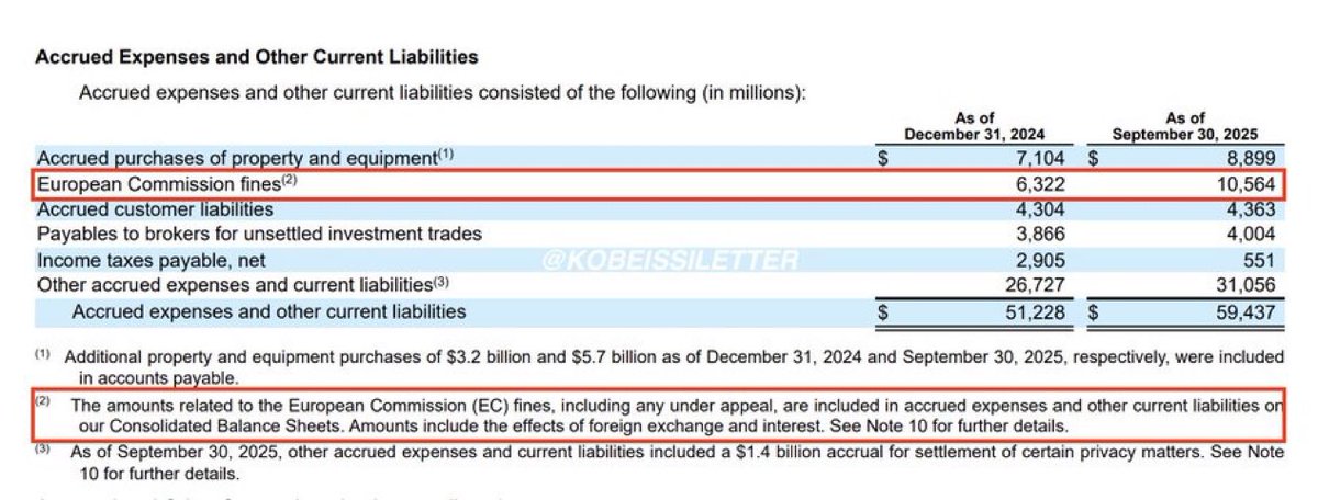 Das kann man sich nicht ausdenken:

Google führt in seinen Quartalsberichten nun einen eigenen Posten mit der Bezeichnung „Bußgelder der Europäischen Kommission“.

10,5 Milliarden US-Dollar (Stand: 30. September).

Die EU ist mittlerweile so stark reguliert, dass Geldstrafen zu