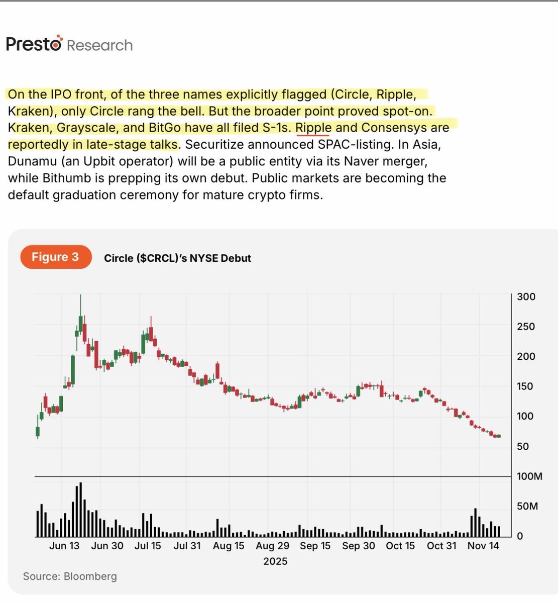 InvestWithD's tweet image. 🚨𝐁𝐑𝐄𝐀𝐊𝐈𝐍𝐆: 𝐑𝐢𝐩𝐩𝐥𝐞 𝐈𝐧 𝐋𝐀𝐓𝐄-𝐒𝐓𝐀𝐆𝐄 𝐓𝐀𝐋𝐊𝐒 𝐅𝐎𝐑 𝐀 𝟐𝟎𝟐𝟔 𝐈𝐏𝐎 👀📈

Multiple reports say @Ripple is already in 𝐥𝐚𝐭𝐞-𝐬𝐭𝐚𝐠𝐞 𝐝𝐢𝐬𝐜𝐮𝐬𝐬𝐢𝐨𝐧𝐬 𝐟𝐨𝐫 𝐚 𝟐𝟎𝟐𝟔 𝐈𝐏𝐎 — not rumors, not “considering,” but 𝘢𝘤𝘵𝘪𝘷𝘦𝘭𝘺…
