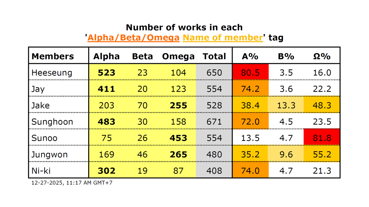 meorijane's tweet image. so i reviewed enha's ao3 alpha/beta/omega dynamics based on total of works in each member's "[Alpha/Beta/Omega] [Name of Member]" tag

(Note: 🐺🐈 A-Ω margins are as expected, 🦌🦊 huge A-Ω margins are INSANE but also as expected)