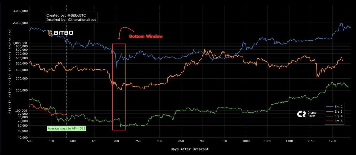 cryptorover's tweet image. ACCORDING TO CYCLE HISTORY, POTENTIAL BITCOIN BOTTOM WINDOW COULD BE STARTING IN ABOUT 120 DAYS!
