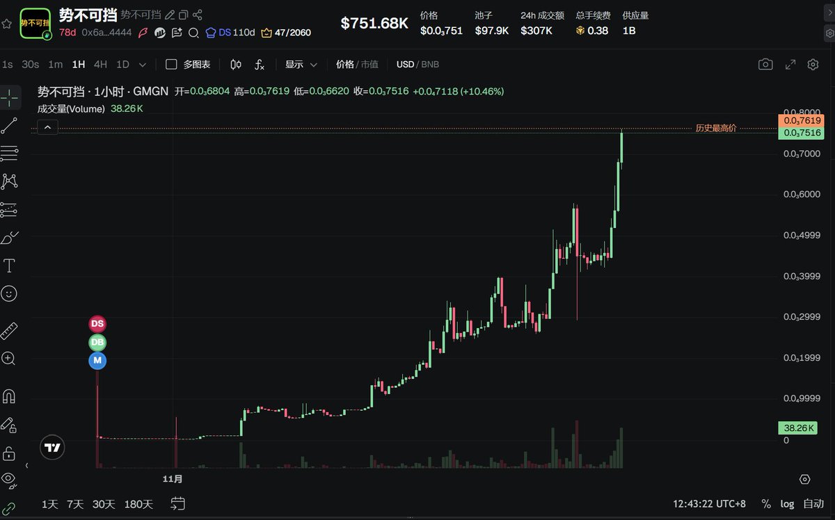 靠靠靠#势不可挡！Ath ！ 一直突突突，发推到现在涨快10倍了🙀 马上突破1M，这两天的行情算大金狗了神秘的万倍预言难道说的这个吗？ #币安人生#