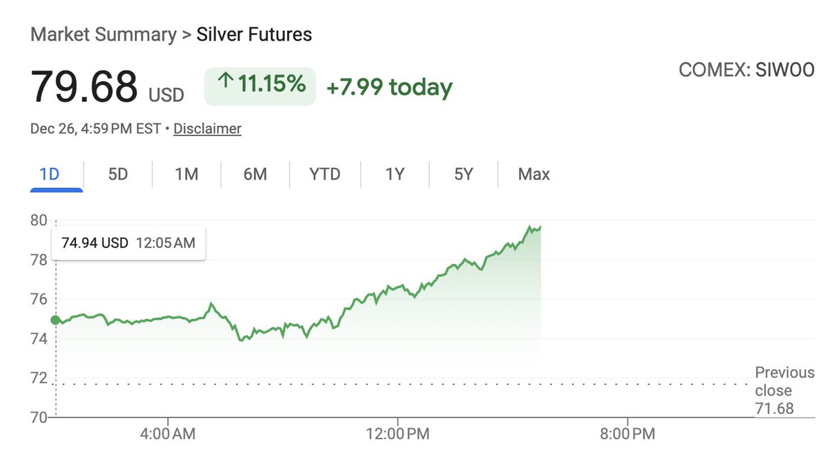 Be careful investing in high-risk volatile speculative assets like SILVER.  Much safer to be in well-established low risk low volatility boomer  investments like Crypto.