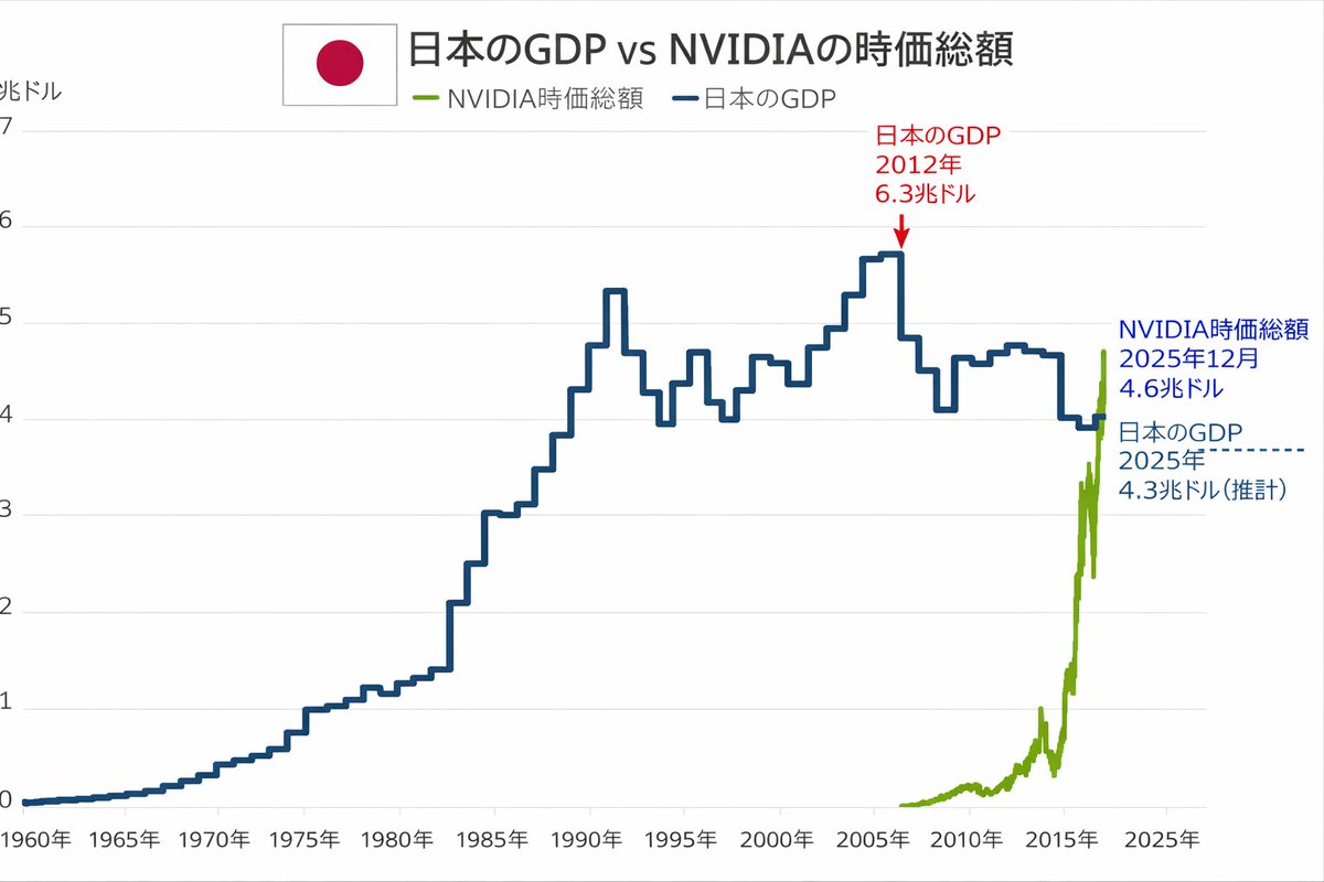 今年、日本のGDPが🇯🇵 エヌビディア1社の時価総額に抜かれました🤦‍♂️ 企業1社の株式価値が 日本の国内総生産を抜くのは史上初です‼️