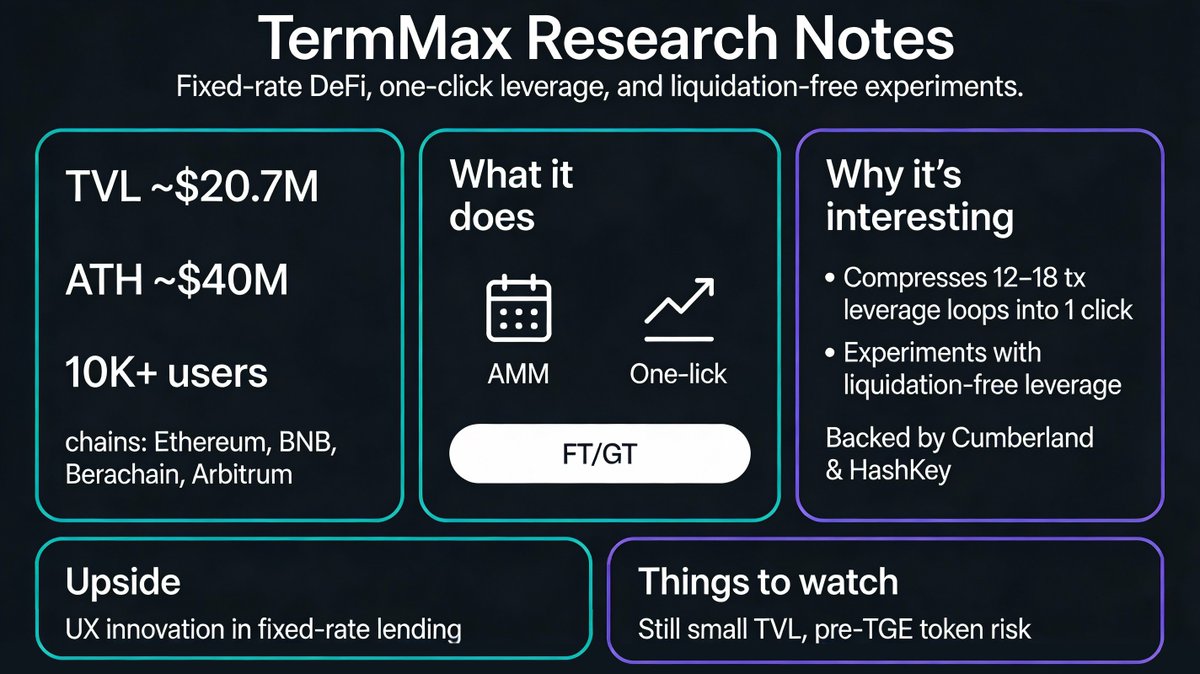 go_barcode's tweet photo. @TermMaxFi 
Been digging into fixed-rate DeFi lately and TermMax kept popping up,  
so here’s a quick research summary (not advice, just notes).

1) What is @TermMaxFi ?
- An AMM-based protocol for fixed-maturity, fixed-rate lending & deposits
- Issues FT (fixed-rate tokens) and GT (gearing tokens) so you can
  hold/trade your positions as tokens
- The UX angle: compresses the usual 12–18 tx “leverage loop”
  into (almost) a single click

2) Current snapshot
- TVL: around $20.7M, with an ATH near $40M
- Chains: mainly Ethereum, with BNB, Berachain, Arbitrum as satellites
- Usage skews more toward deposit/yield strategies than borrowing
- DeFiSafety process quality score: 93%  
  Dual audits (ABDK, Cantina) + Immunefi bug bounty live

3) TMX token is still pre‑TGE
- Total supply 1B TMX, with 4% pre-mined
  for FT holders and order makers as incentives
- Claimable 1:1 after TGE, no vesting
- Right now it’s basically the “farm points before the token exists” phase

4) Backers / funding
- Raised $4.25M seed in late 2023
- Backed by Cumberland (DRW), HashKey Capital, etc.
- So this is not a completely anonymous DeFi side project

5) Why it caught my eye
- Tries to repackage the classic DeFi combo  
  (variable rates + looping + liquidation risk)  
  into something closer to  
  fixed rate + one‑click leverage + prepaid premium
- The “liquidation‑free leverage” experiment on BNB Chain
  could be interesting if it proves robust and copyable

6) Things to keep in mind
- TVL is still in the tens of millions,  
  so it’s nowhere near Pendle/Aave scale yet
- Any protocol marketing high fixed yields and leverage
  is only as safe as its design + audits + governance
- Token is pre‑TGE, which means:
  you earn incentives now and take **full token price risk later**

Overall, TermMax feels less like a finished “safe yield product”  
and more like an experiment in UX + interest‑rate design in DeFi.

If you’re curious, I’d start by understanding:
- How their fixed‑rate / range‑order AMM actually works  
- What “liquidation‑free leverage” means mechanically

(NFA – just sharing my research notes.)