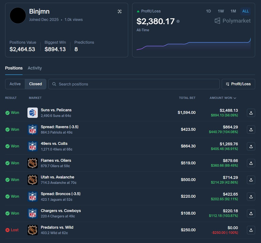 Binjmn's tweet photo. $100 → $10,000 via Polymarket

▸ Day 6: +$2,380

▸ 7W - 1L

■■□□□□□□□□ 20% https://t.co/dvjMpSYLuw