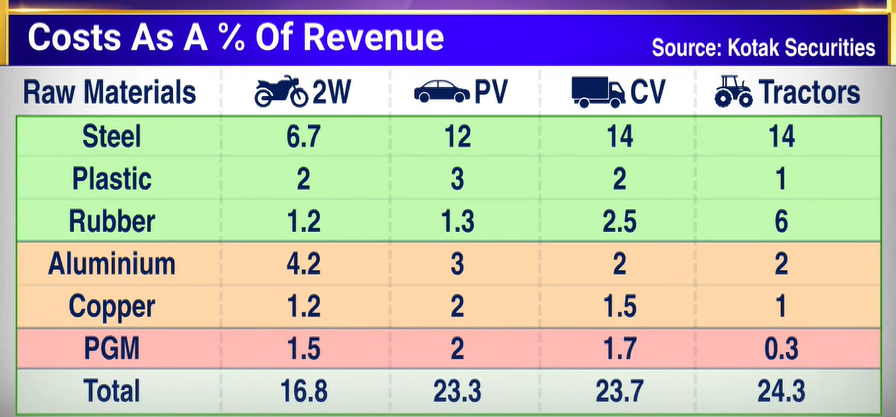 StocksAndStoics's tweet image. Raw material cost as a % of revenue for the auto industry:
Source: #Kotak Securities
2W &amp;amp; PV margins could see some pressure due to the surge in AL and CU prices, however, the lower GST rate should help offset part of the impact.
