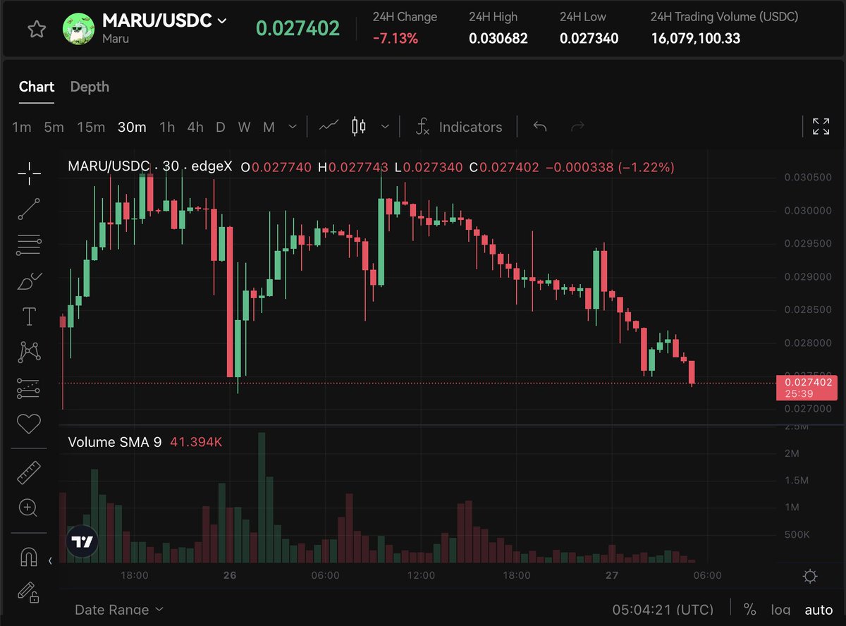 MARU 엣지엑스 MARU 코인 0.025에 진입 상승탄력 둔화로 보여서 0.030에 모두 매도 완료 매도후 조정받는중 추가하락 나오면  매수 고려중