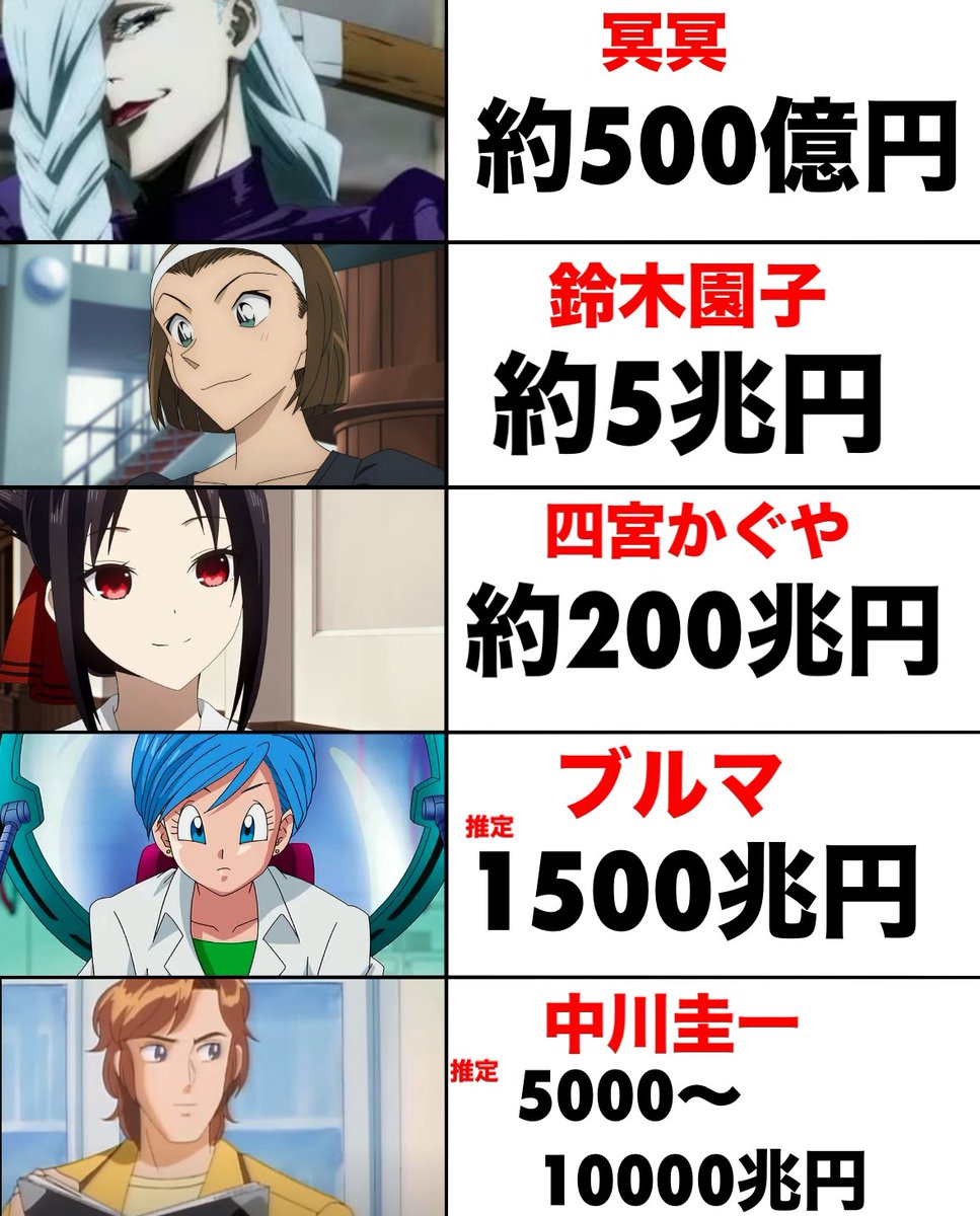 アニメキャラの総資産