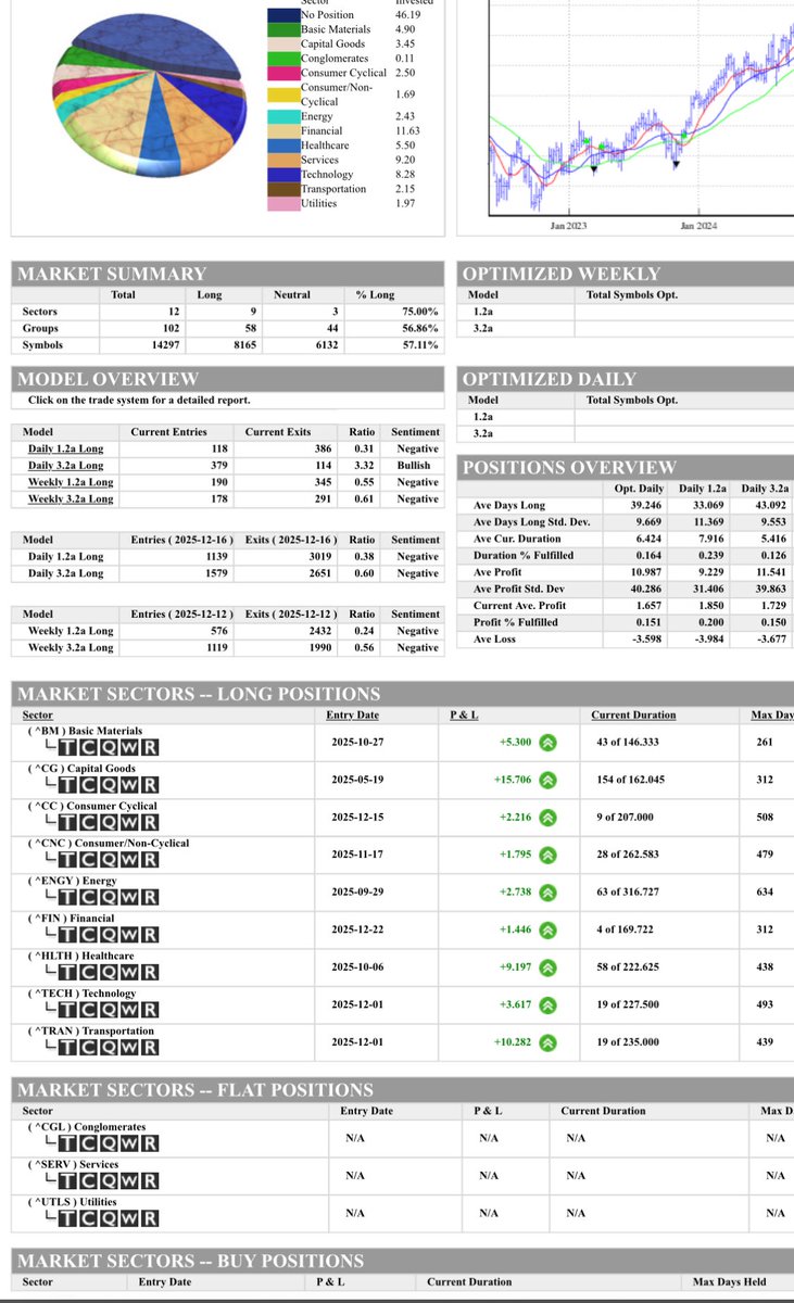 Hey everybody, hope you had a great Christmas. Here’s a brief update on the database and overall market conditions.

As markets push to all-time highs, breadth typically begins to thin, with leadership narrowing to fewer stocks. That’s exactly what we’re seeing now. The WaveTech