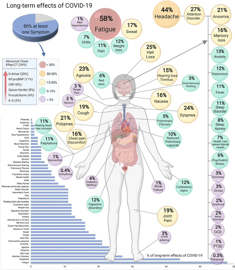 #LongCOVID is a chronic, infection-associated condition beginning within 3 months of acute COVID-19 and lasting ≥3 months. 

➡️ It now affects an estimated 80–400 million people globally.

➡️ Incidence:
• 5–20% in community cases
• Up to 50% after hospitalization
Long COVID is