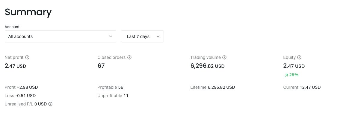 MarginNode's tweet photo. Been doing forex trading this week, 10,000 cent to 12,000 cent

thats about 20% from my initial margin https://t.co/IV7sxOKM98