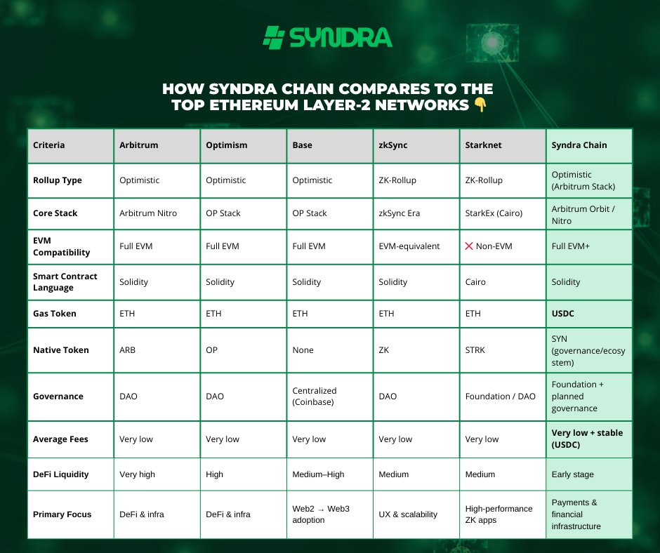 SyndraChain's tweet image. How Syndra Chain compares to the top Ethereum Layer-2 networks 👇

While most Layer-2s focus on generic DeFi scalability, Syndra Chain was designed with a different goal: real-world payments and financial infrastructure.

🔹 Built on Arbitrum Stack (proven rollup technology)
🔹