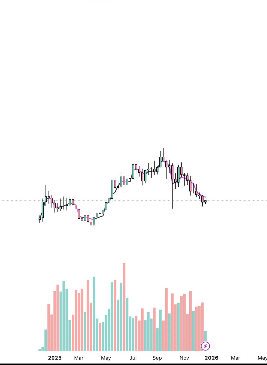 1xmaxbid's tweet image. i think we can get some green here for $hype after 8 red weekly candels in a row.

hyperliquid