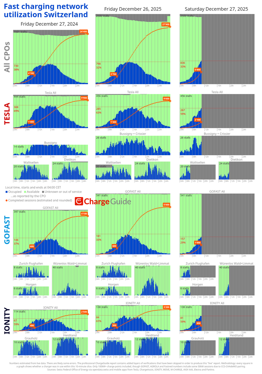 chargeguide's tweet image. End of December always sees the highest utilization of the network

I believe this Saturday will be the busiest ever, but how busy? There's a lot of extra capacity, but still a few bottlenecks in prime locations

Place your bets, we'll check back in a few hours!