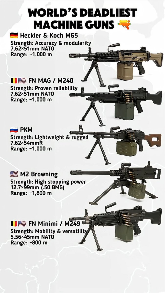 TRUFAULT's tweet photo. Para algunos este es el TOP #ametralladoras 2025.
¿Falta alguna que añadirías?
Adjunta su foto.
💥
#machinegun #WW3 #war #ARMY #bullets #balas https://t.co/68gK69ZYyU