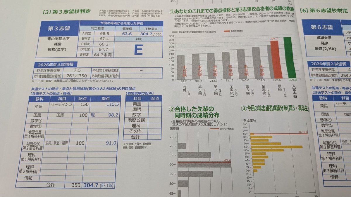 こ！れ！で！E判はどうなってるの！！
現代文98.2の政経91.0ぞ
青学第三志望だけど萎えるわーw