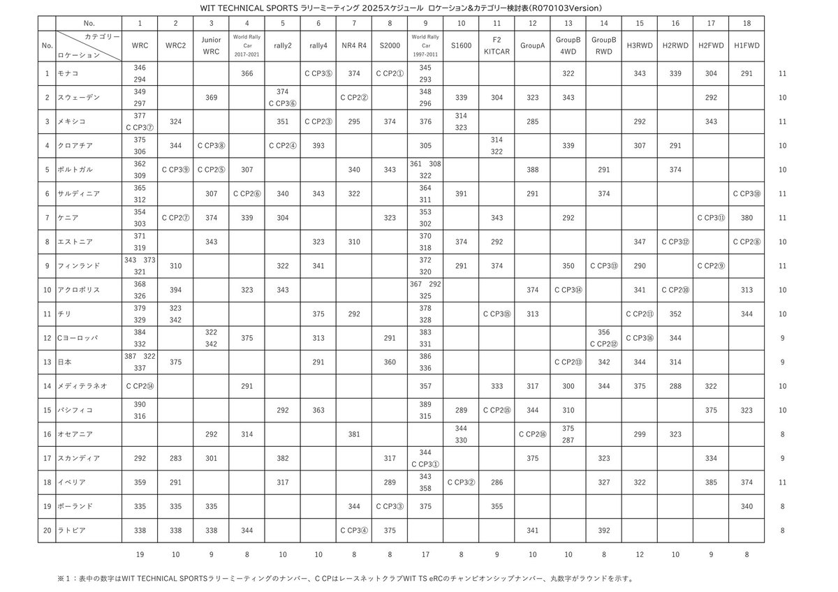 WIT TECHNICAL SPORTSラリーミーティング394
in EA SPORTS WRC

R071227-2130集合で
シェイクダウン
2150本番スタート予定

QUICK PLAY→MULTIPLAYER→SESSION BROWSER
HOST：WRC80Evolution-R
でご参加下さい
舞台はアクロポリスラリー
車両はWRC２
ステージ２×４イベント
のバグ対策構成