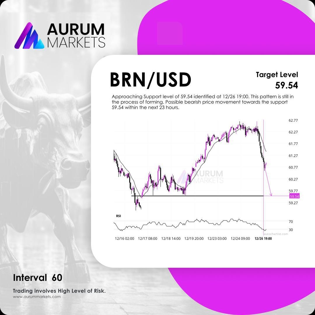 AurumMarkets's tweet photo. Approaching Support level of 59.54 identified at 12/26 19:00. This pattern is still in the process of forming. Possible bearish price movement towards the support 59.54 within the next 23 hours.

#Oil - Brent Crude#technicalanalysis #aurummarkets https://t.co/seVnKImoYT