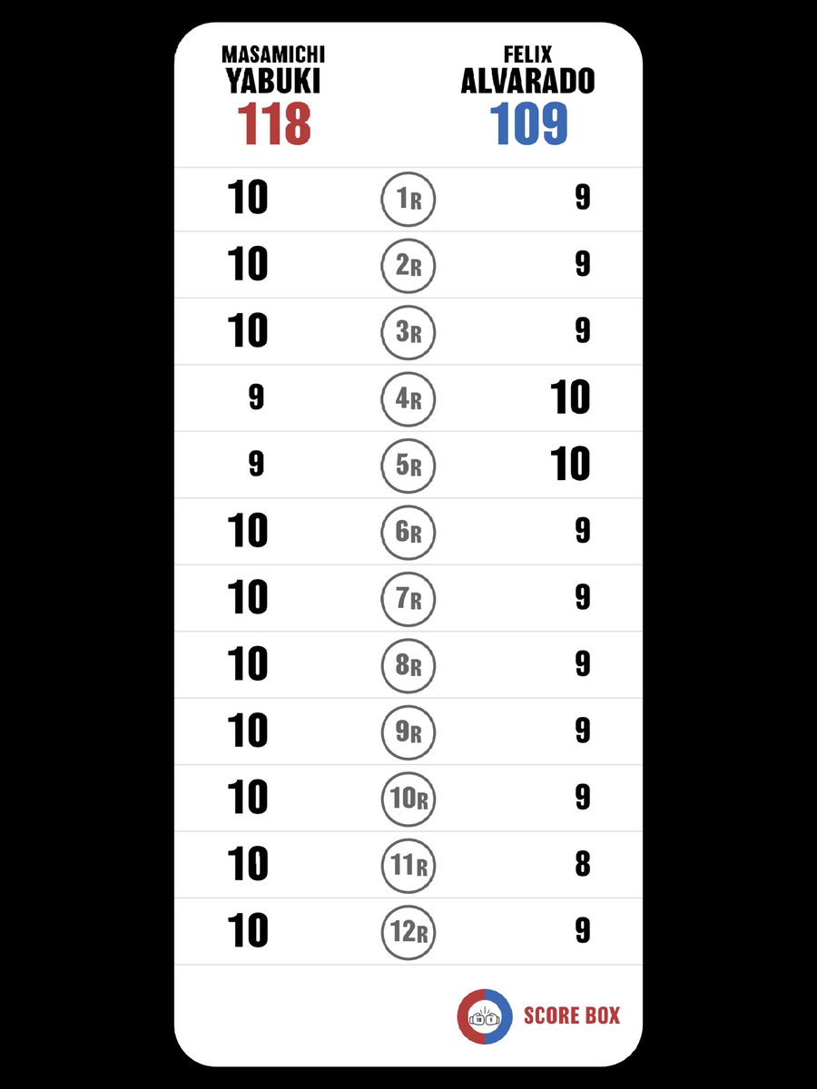 Rkid_09's tweet photo. I scored
Masamichi Yabuki VS Felix Alvarado

#YabukiAlvarado
#AlvaradoYabuki
#SCORE_BOX #Boxing #Boxeo
@SCORE_BOX_APP https://t.co/kkFTsrnt2T
