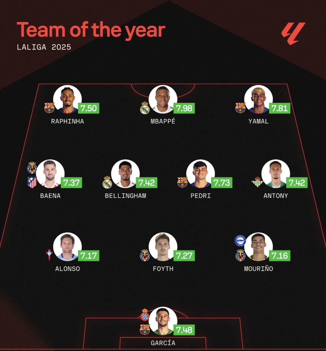 ❗️Kylian Mbappé and Jude Bellingham are included in the <a href="/Sofascore/">Sofascore Football</a> LaLiga Team of the Year 2025. ⭐️