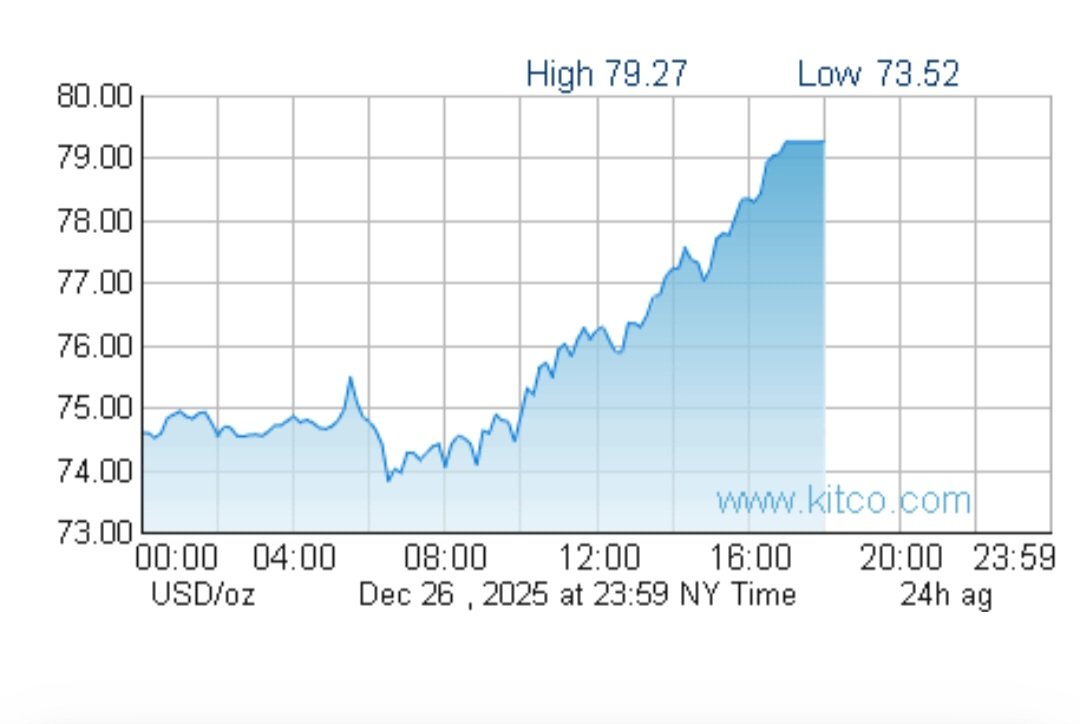 Silver is sending a clear message.
Clean breakout above $75, strong momentum, and a new high at $79.27.
This isn’t noise — it’s a structural move.
A confirmed break above $80 could accelerate the rally fast.
Smart money is positioning early.
#Silver #XAGUSD #PreciousMetals