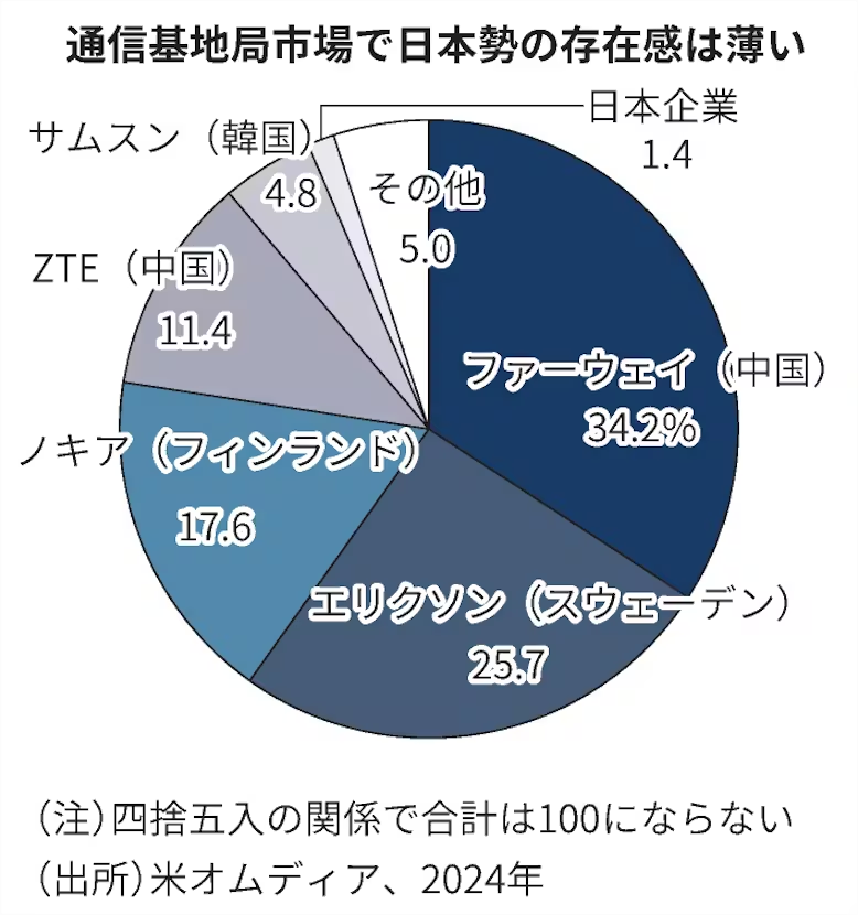 ryksgmt's tweet image. これは静かに衝撃。NECが通信基地局の開発を断念。日経記事、スクープと思います。
NECには経済誌記者時代の2007年、当時の基地局担当執行役員に「中国ファーウェイの攻勢をどう見ているか」と直撃したことがあります。…