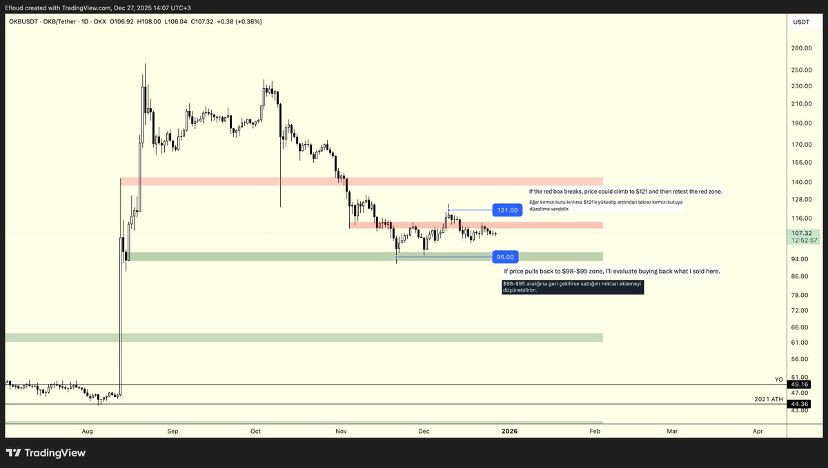 $OKB | HTF Analysis &amp; 100 USDT Giveaway &amp; Campaign Announcement
(🇬🇧&amp;🇹🇷)

Hello everyone,
You can find the relevant notes on the chart in both English and Turkish.

Analysis
The green and red boxes represent a defined range. Since the red box was reclaimed and then lost, this move