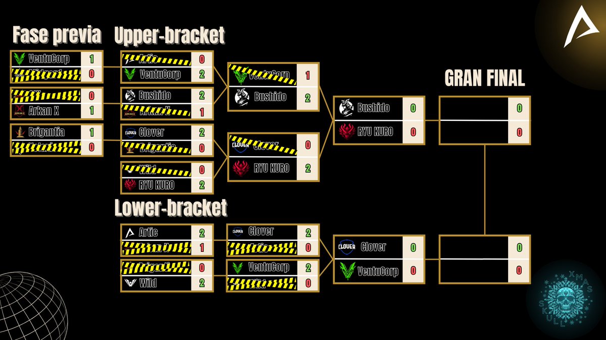 ☠️Así queda el bracket donde los últimos 4 equipos lucharan por hacerse con la victoria☠️

Final Upper Bracket:

<a href="/BushidoEU/">BUSHIDO ESPORTS</a> 🆚 <a href="/RYU__esports/">RYU esports</a> 

Ronda 3 Lower Bracket:

<a href="/VentuCorp/">VentuCorp eSports</a> 🆚 <a href="/teamclover_ec/">Official Account | Clover</a> 

#InMortal #IT #Torneo #Final #eSports #VALORANT #videojuegos