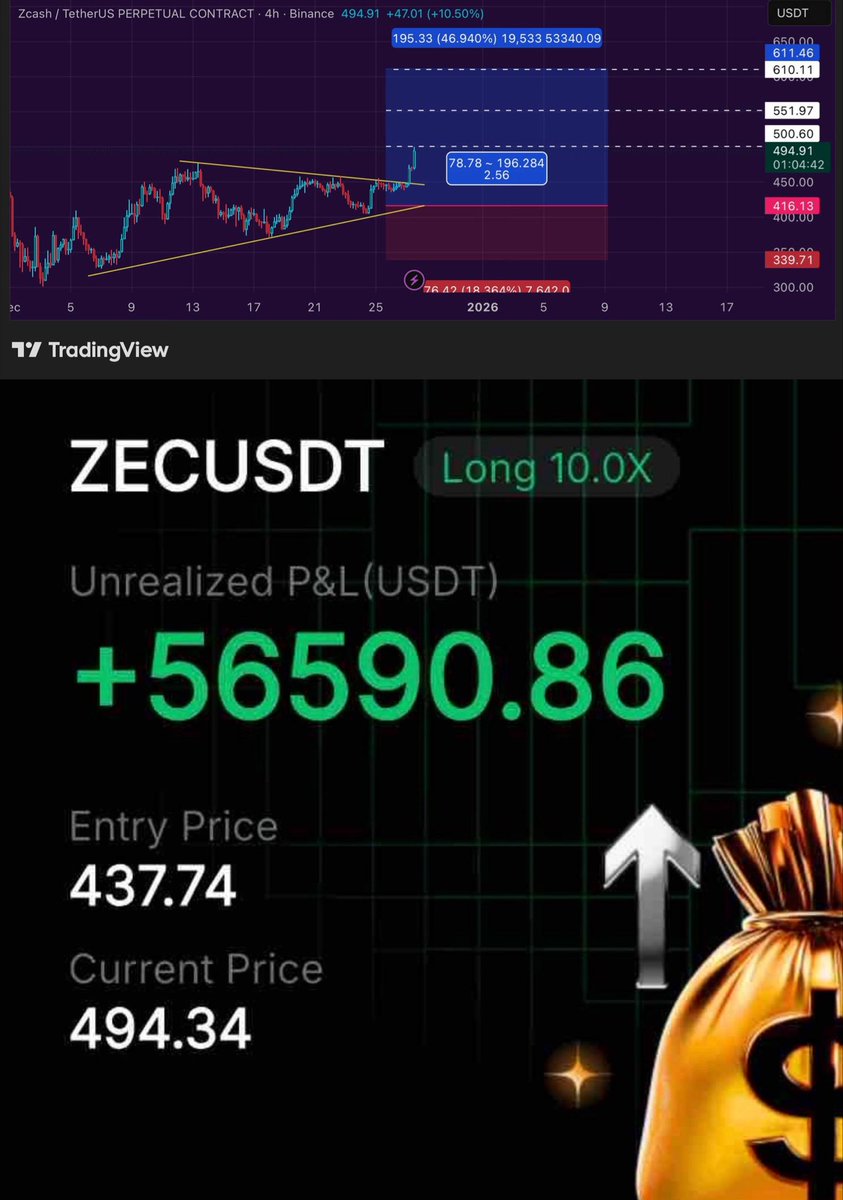 RoyEdgeT's tweet photo. 🔥🔥 #ZEC USDT Target 01 Hit🚀🙌

🚀 LONG 10x
📍 Entry: 437.74
📈 Current Price: 494.34
💰 Unrealized P&amp;L: +56,590 USDT 💚
📊 Structure: Triangle breakout confirmed
⚡ Momentum: Strong bullish continuation

✅ Status: Profit running — bulls in full control! https://t.co/cIW1vlG9Op